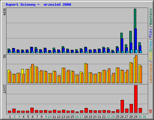 Raport Dzienny -  wrzesie� 2000