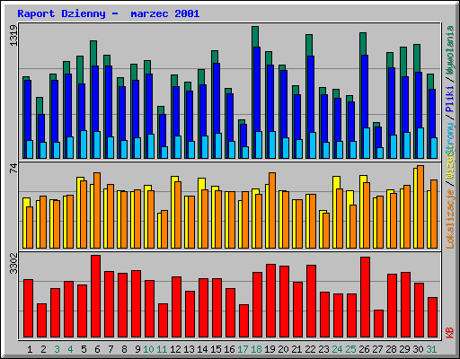 Raport Dzienny -  marzec 2001