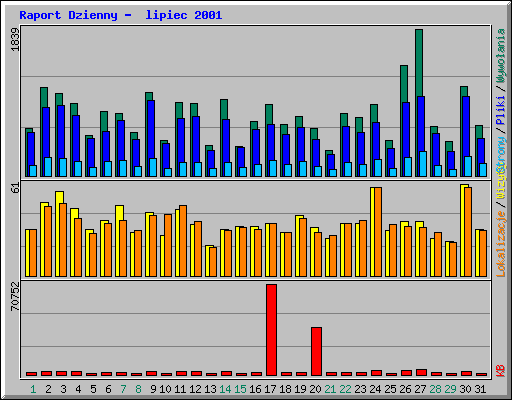 Raport Dzienny -  lipiec 2001