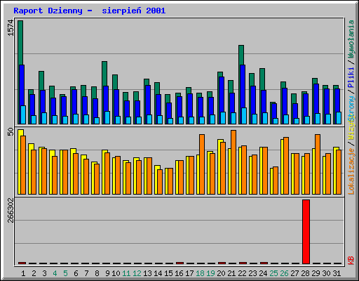 Raport Dzienny -  sierpie� 2001