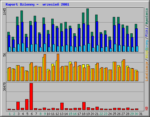 Raport Dzienny -  wrzesie� 2001