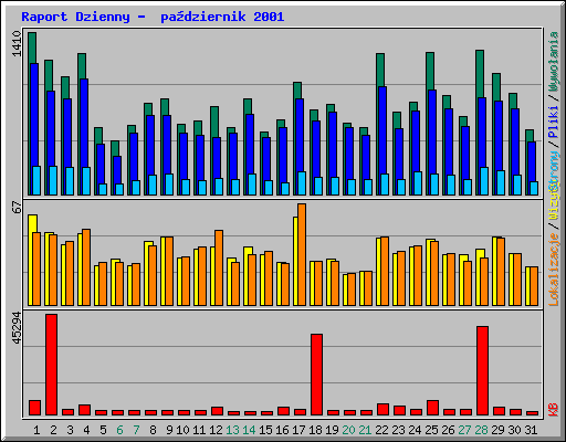 Raport Dzienny -  pa�dziernik 2001