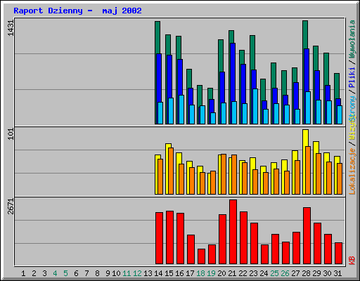 Raport Dzienny -  maj 2002