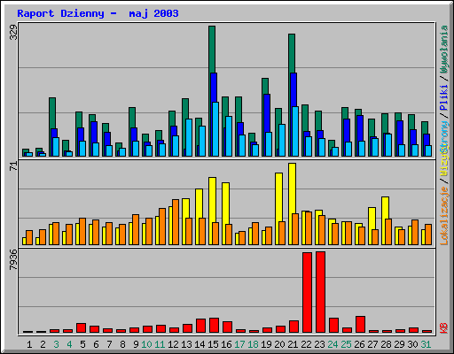 Raport Dzienny -  maj 2003