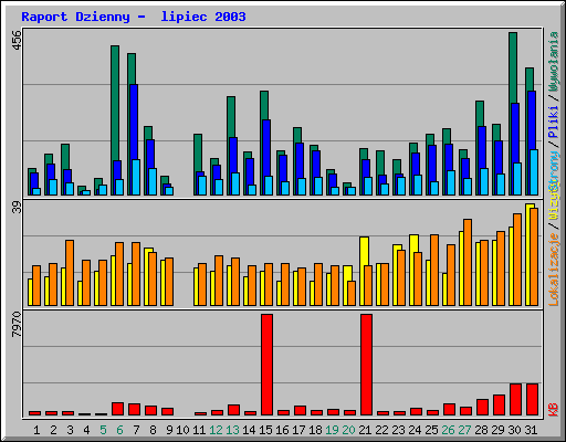 Raport Dzienny -  lipiec 2003