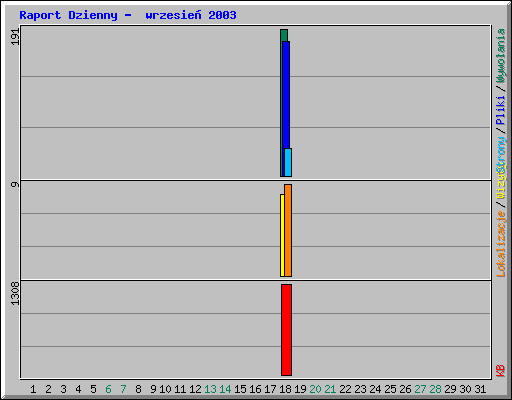 Raport Dzienny -  wrzesie� 2003