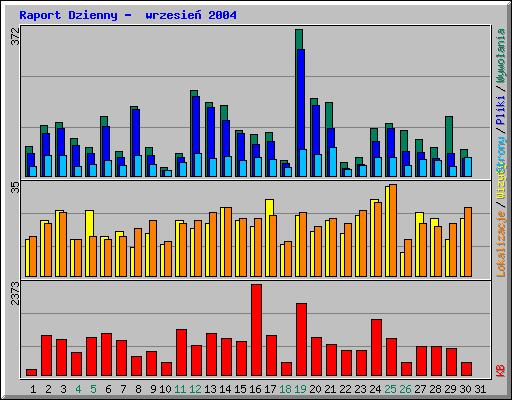 Raport Dzienny -  wrzesie� 2004
