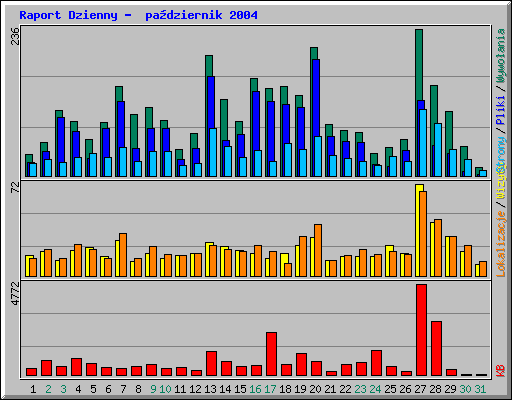 Raport Dzienny -  pa�dziernik 2004
