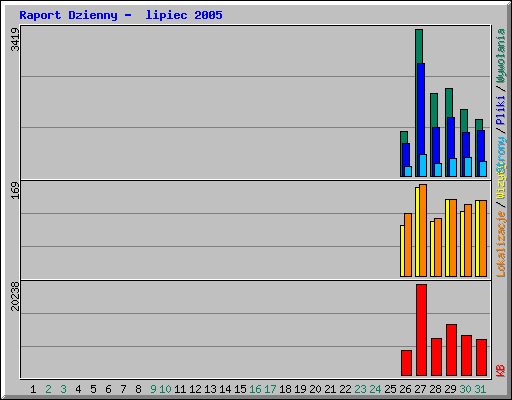 Raport Dzienny -  lipiec 2005