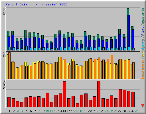Raport Dzienny -  wrzesie� 2005