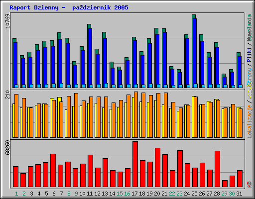 Raport Dzienny -  pa�dziernik 2005