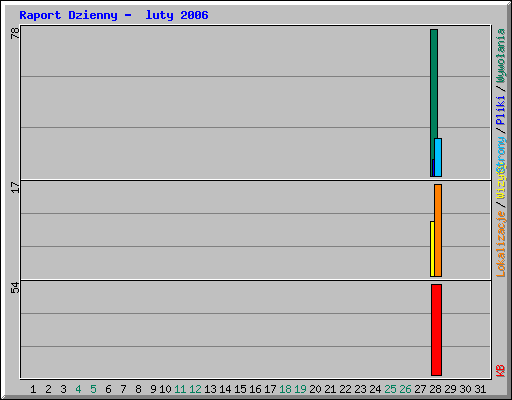 Raport Dzienny -  luty 2006