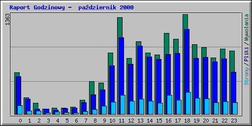 Raport Godzinowy -  pa�dziernik 2000