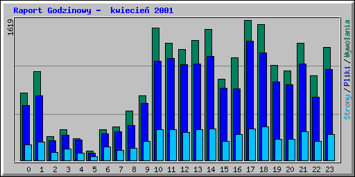 Raport Godzinowy -  kwiecie� 2001
