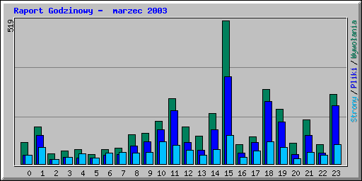 Raport Godzinowy -  marzec 2003