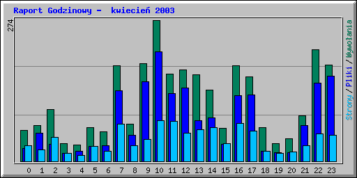 Raport Godzinowy -  kwiecie� 2003