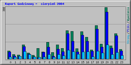 Raport Godzinowy -  sierpie� 2004