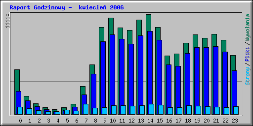 Raport Godzinowy -  kwiecie� 2006