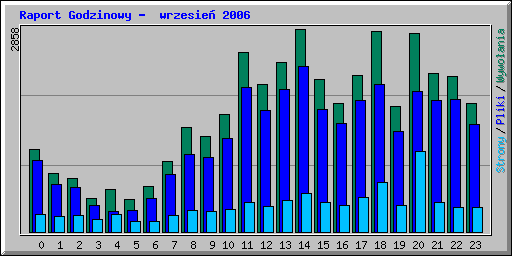 Raport Godzinowy -  wrzesie� 2006