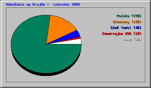 Odwo�ania wg kraj�w -  czerwiec 2002